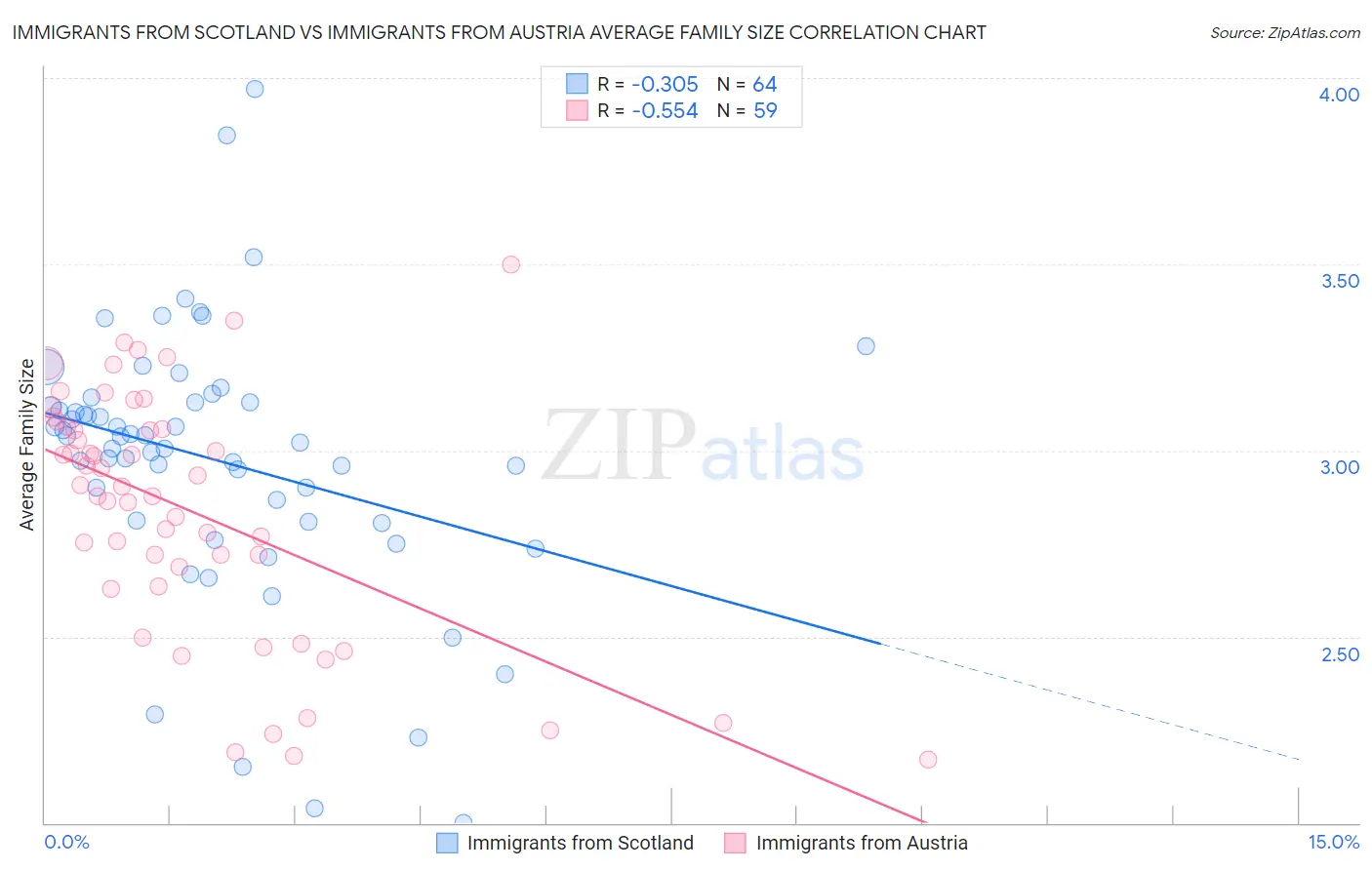 Immigrants from Scotland vs Immigrants from Austria Average Family Size