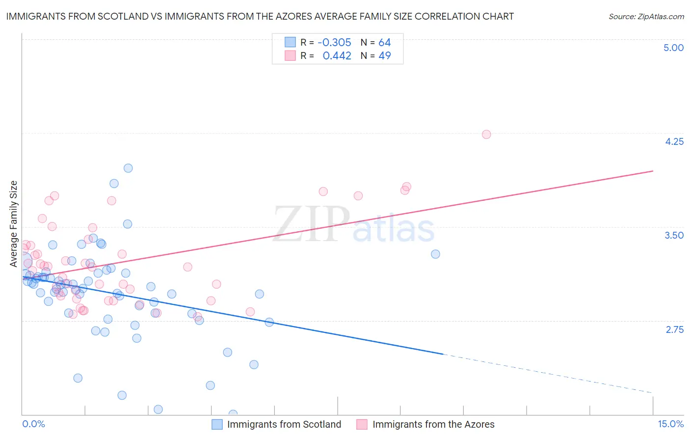 Immigrants from Scotland vs Immigrants from the Azores Average Family Size