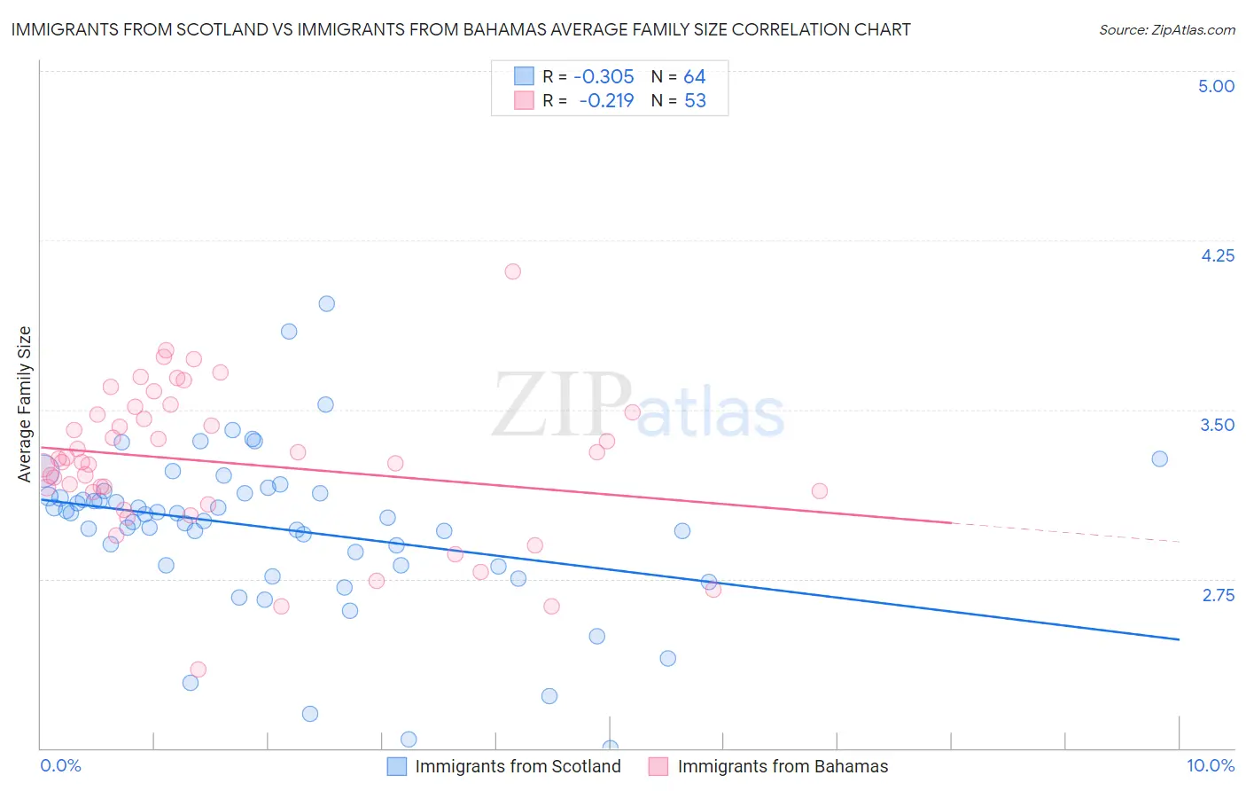 Immigrants from Scotland vs Immigrants from Bahamas Average Family Size
