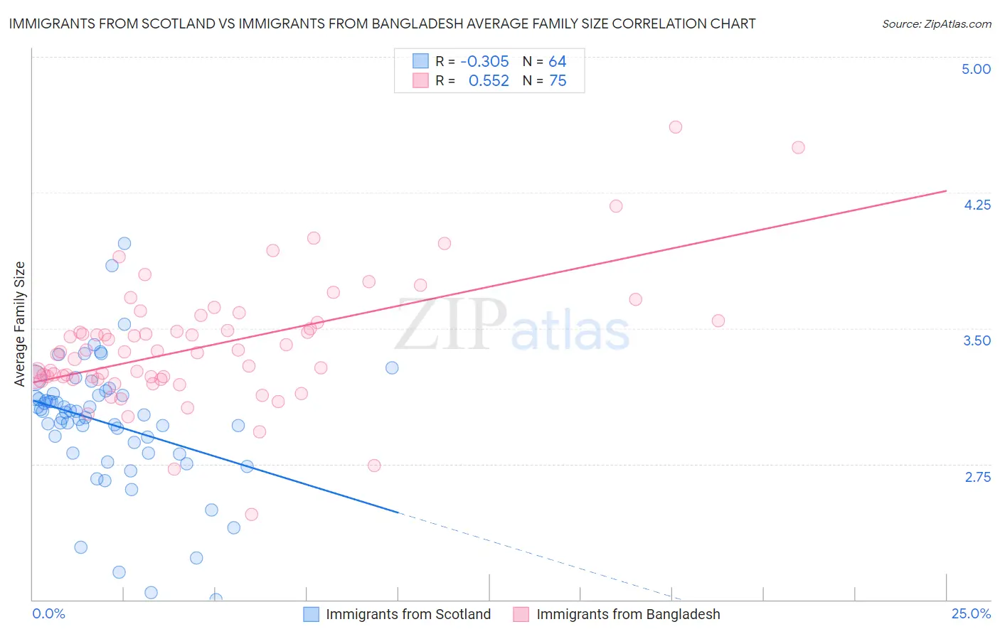Immigrants from Scotland vs Immigrants from Bangladesh Average Family Size