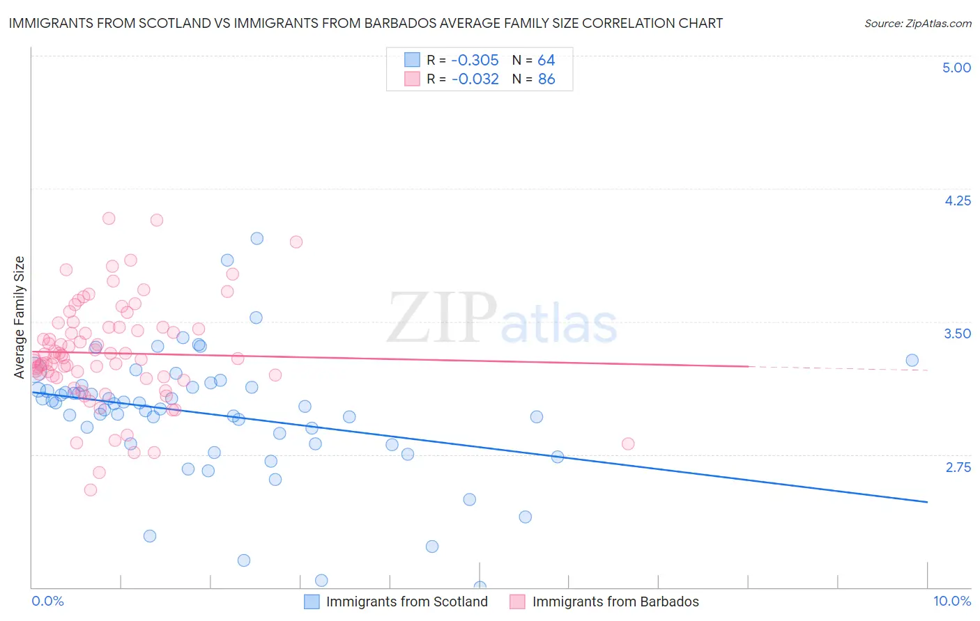 Immigrants from Scotland vs Immigrants from Barbados Average Family Size