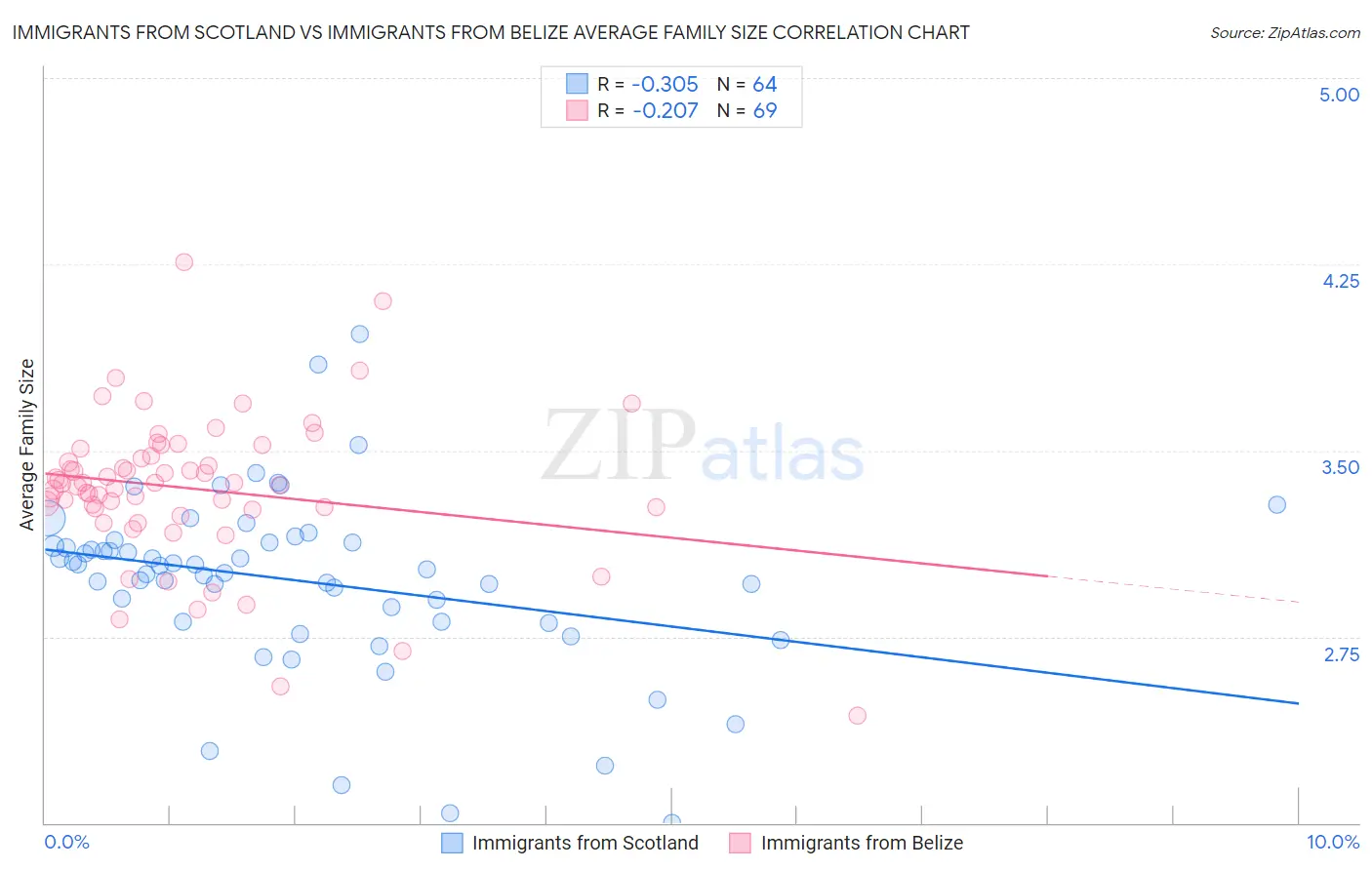 Immigrants from Scotland vs Immigrants from Belize Average Family Size
