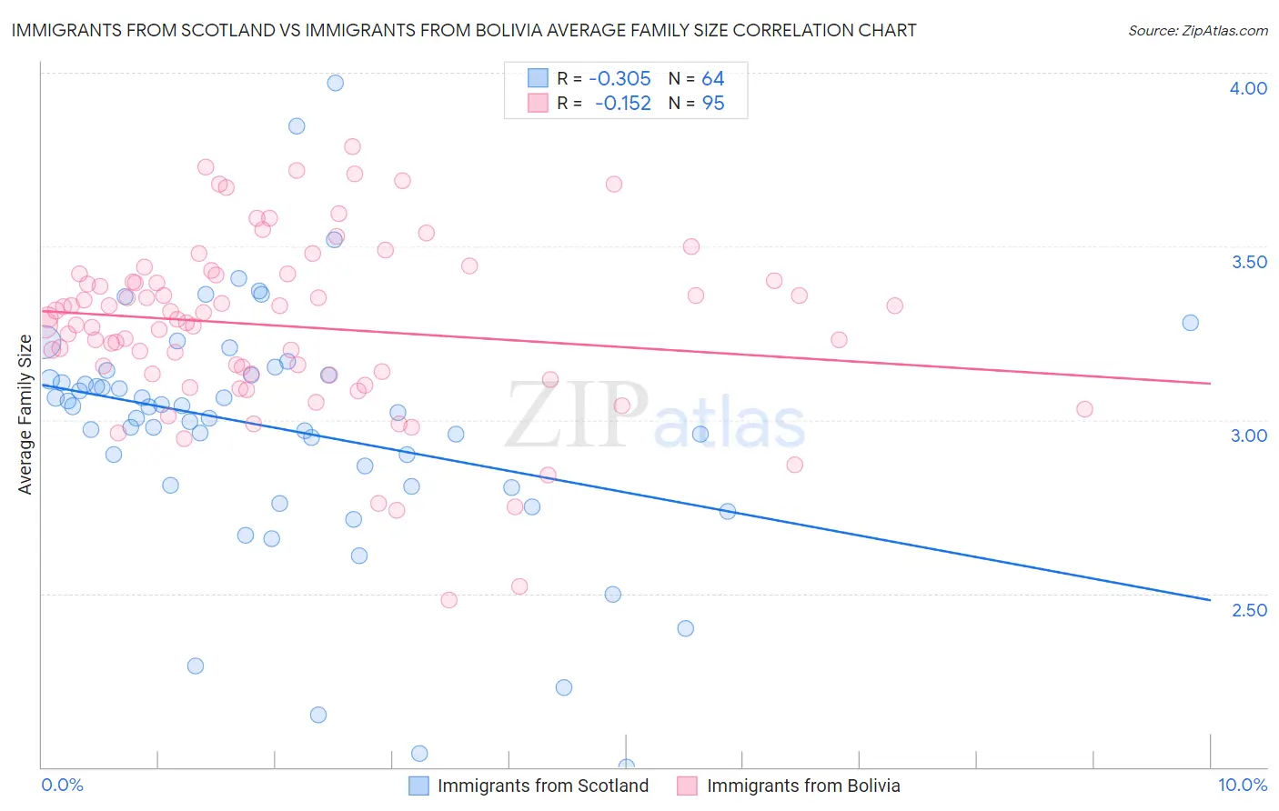 Immigrants from Scotland vs Immigrants from Bolivia Average Family Size