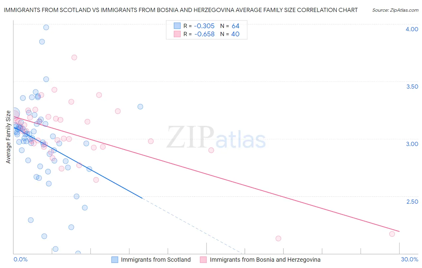 Immigrants from Scotland vs Immigrants from Bosnia and Herzegovina Average Family Size
