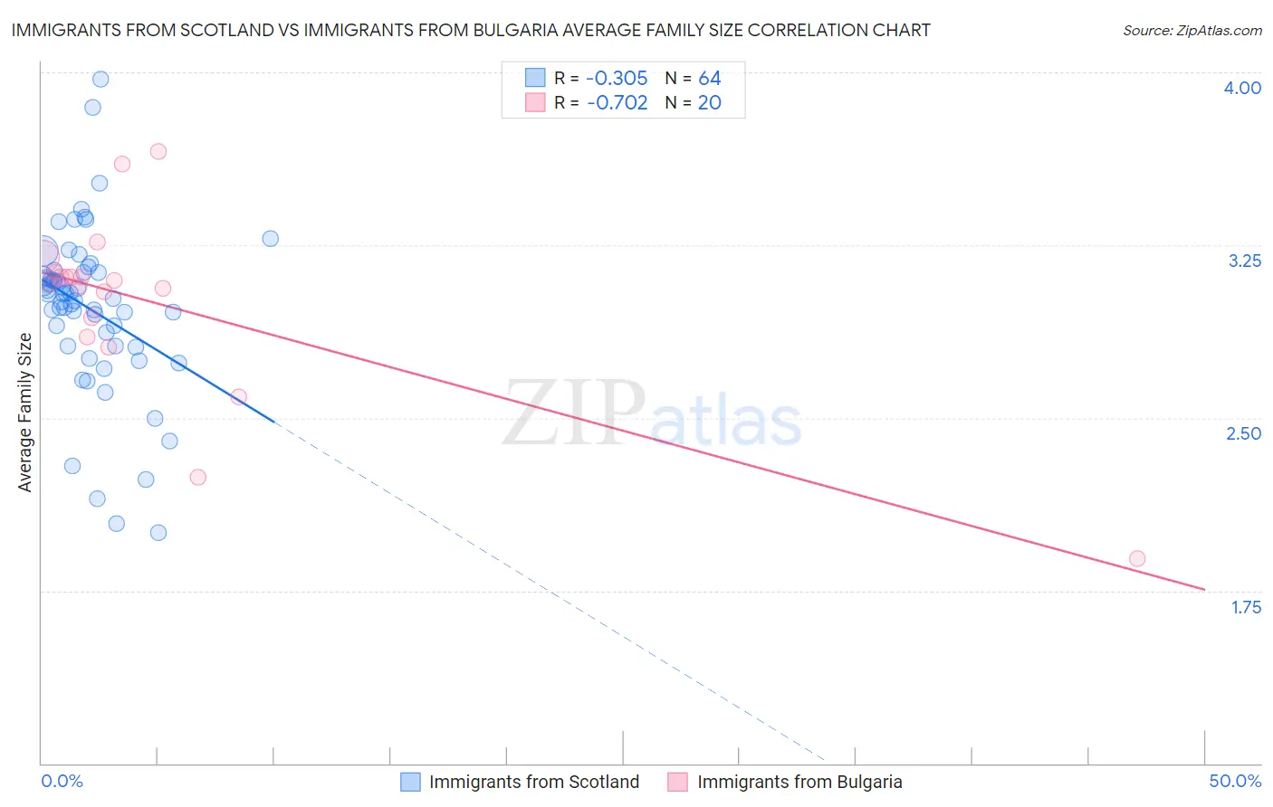 Immigrants from Scotland vs Immigrants from Bulgaria Average Family Size
