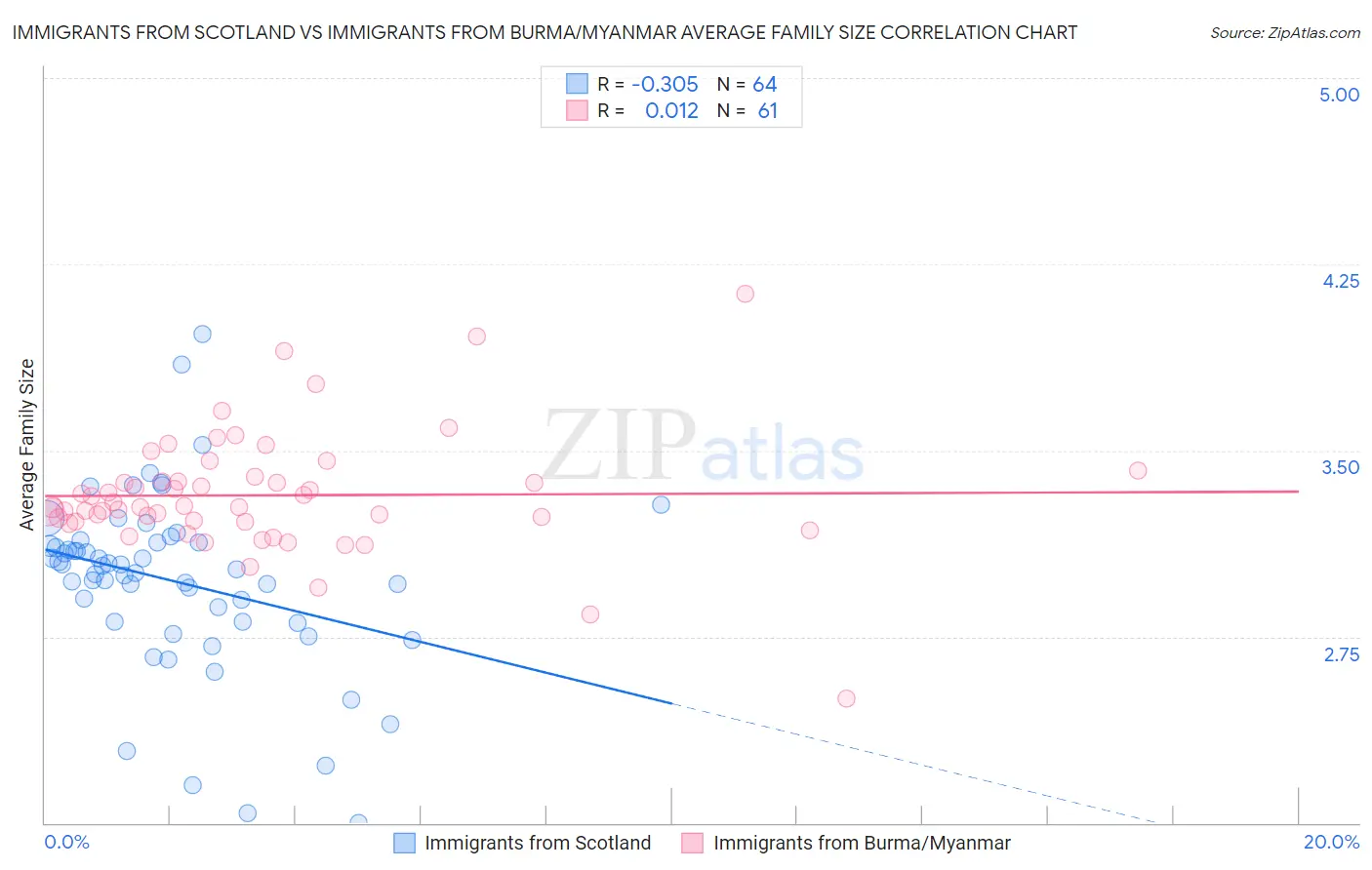 Immigrants from Scotland vs Immigrants from Burma/Myanmar Average Family Size