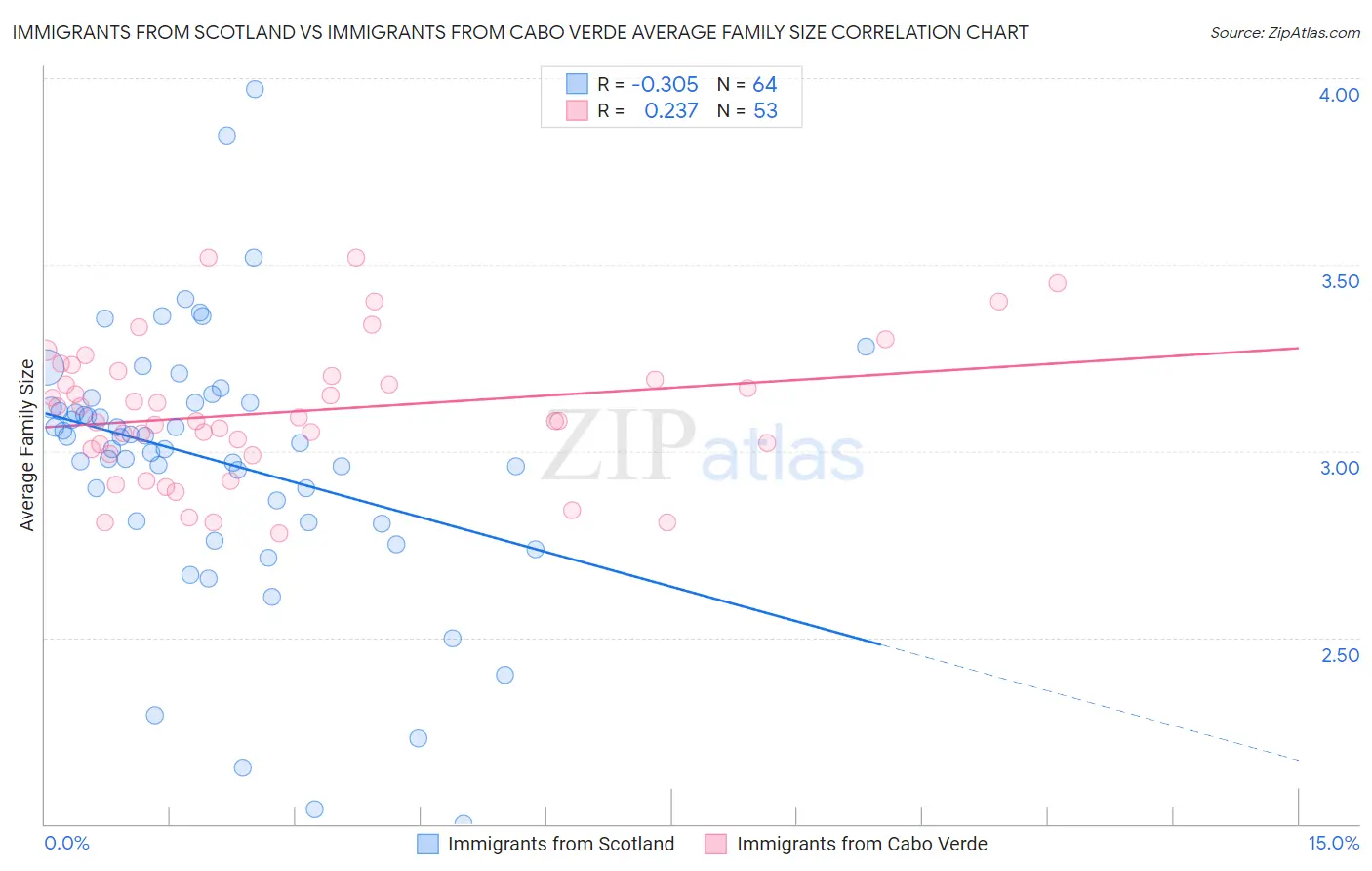 Immigrants from Scotland vs Immigrants from Cabo Verde Average Family Size