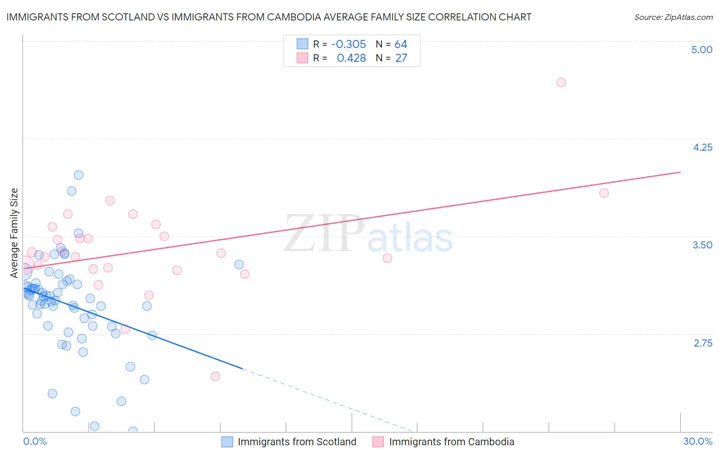 Immigrants from Scotland vs Immigrants from Cambodia Average Family Size