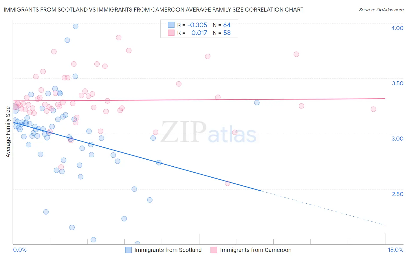 Immigrants from Scotland vs Immigrants from Cameroon Average Family Size