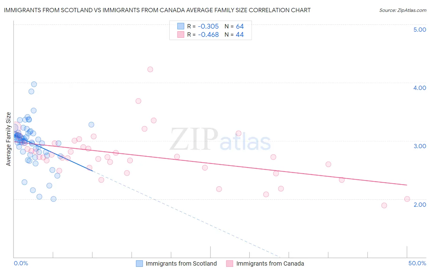 Immigrants from Scotland vs Immigrants from Canada Average Family Size
