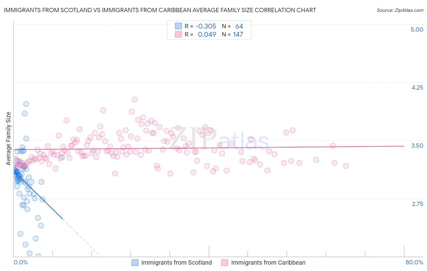 Immigrants from Scotland vs Immigrants from Caribbean Average Family Size