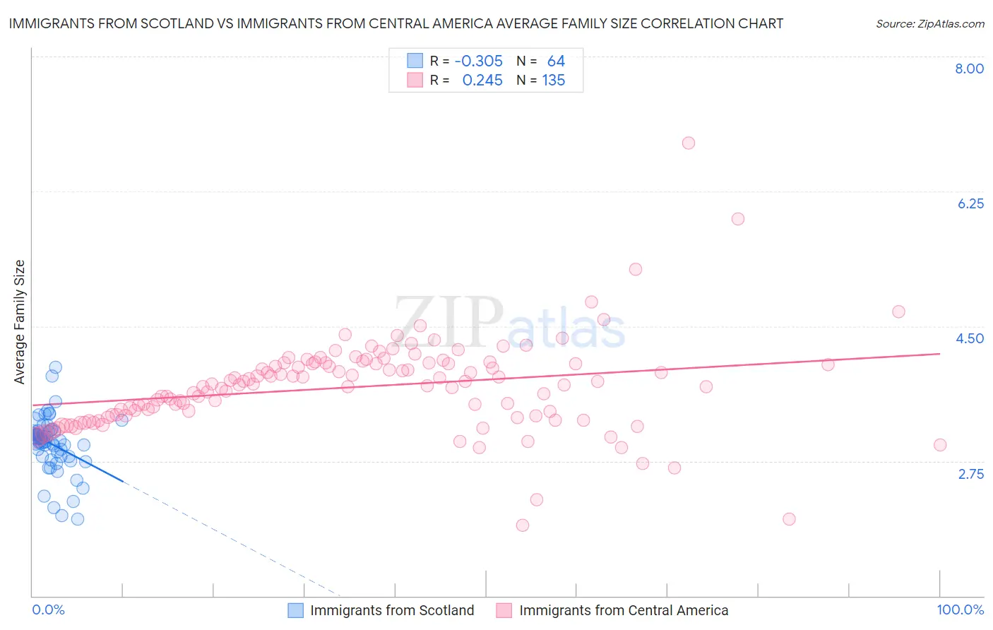 Immigrants from Scotland vs Immigrants from Central America Average Family Size