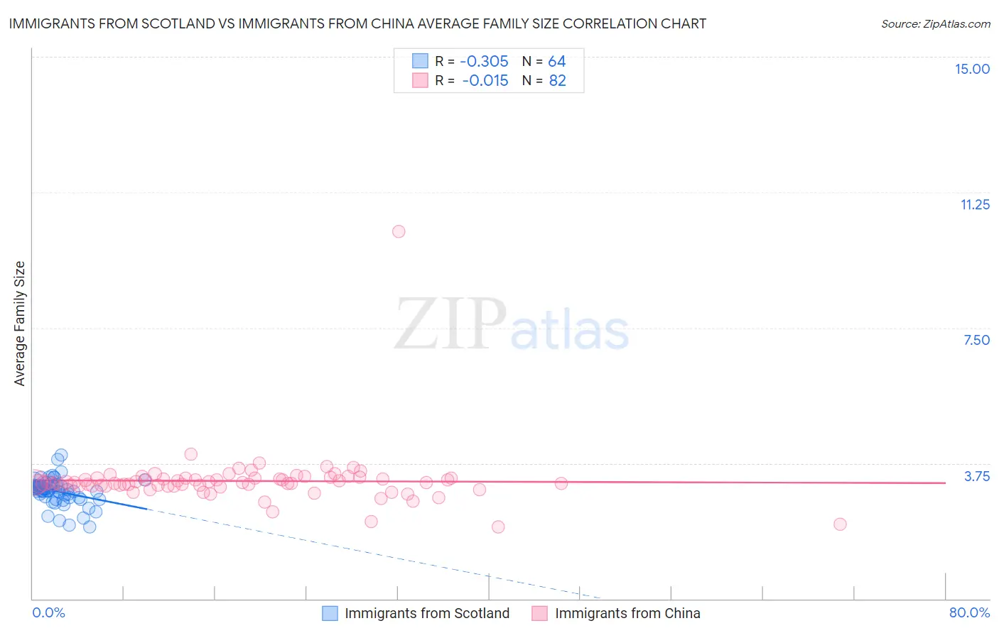 Immigrants from Scotland vs Immigrants from China Average Family Size