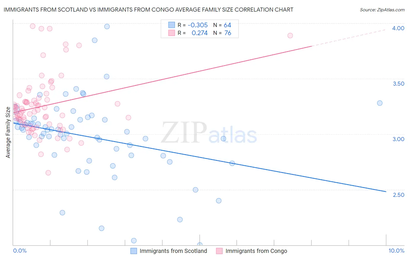 Immigrants from Scotland vs Immigrants from Congo Average Family Size