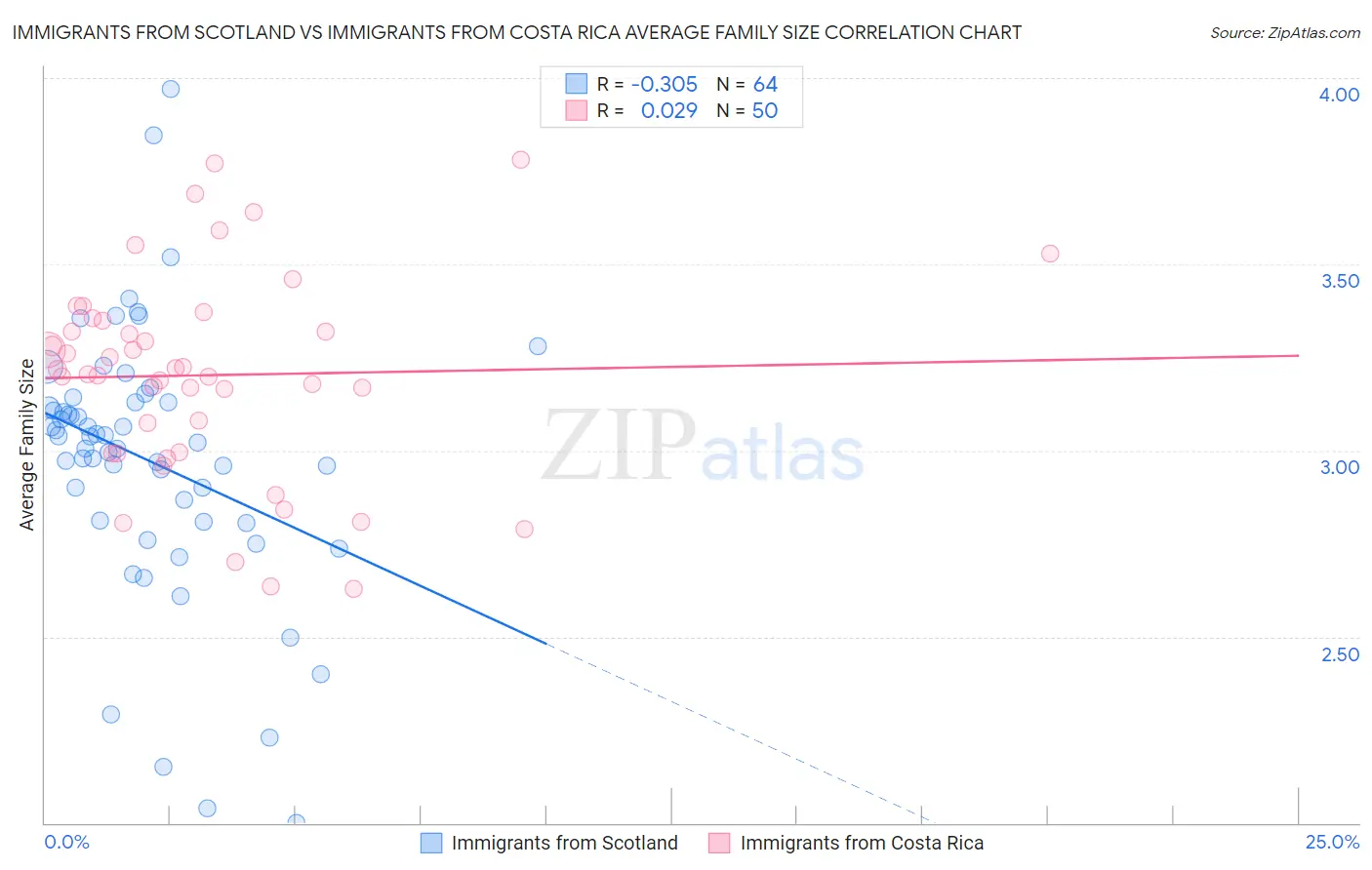 Immigrants from Scotland vs Immigrants from Costa Rica Average Family Size