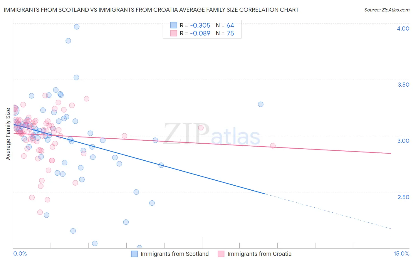 Immigrants from Scotland vs Immigrants from Croatia Average Family Size