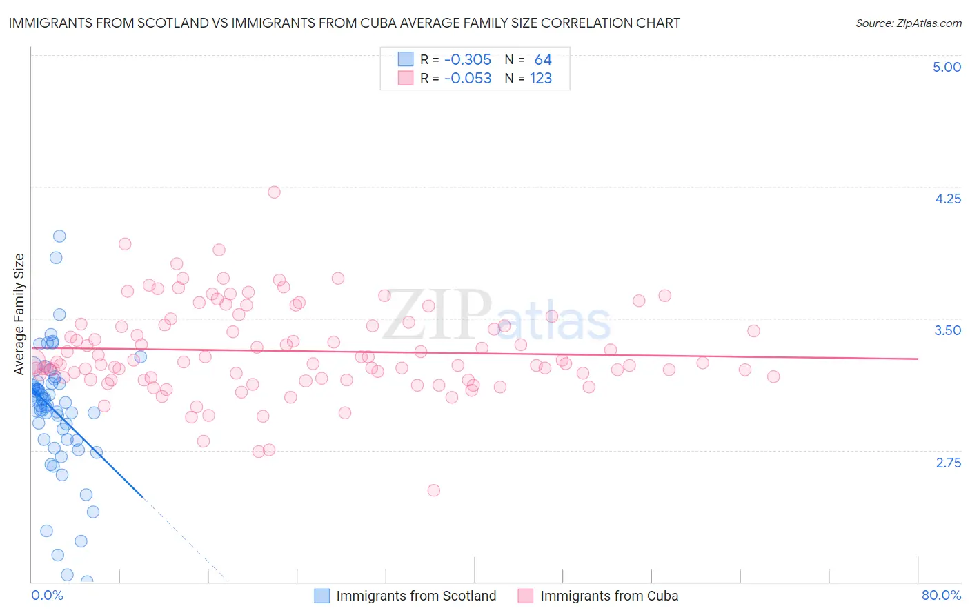 Immigrants from Scotland vs Immigrants from Cuba Average Family Size
