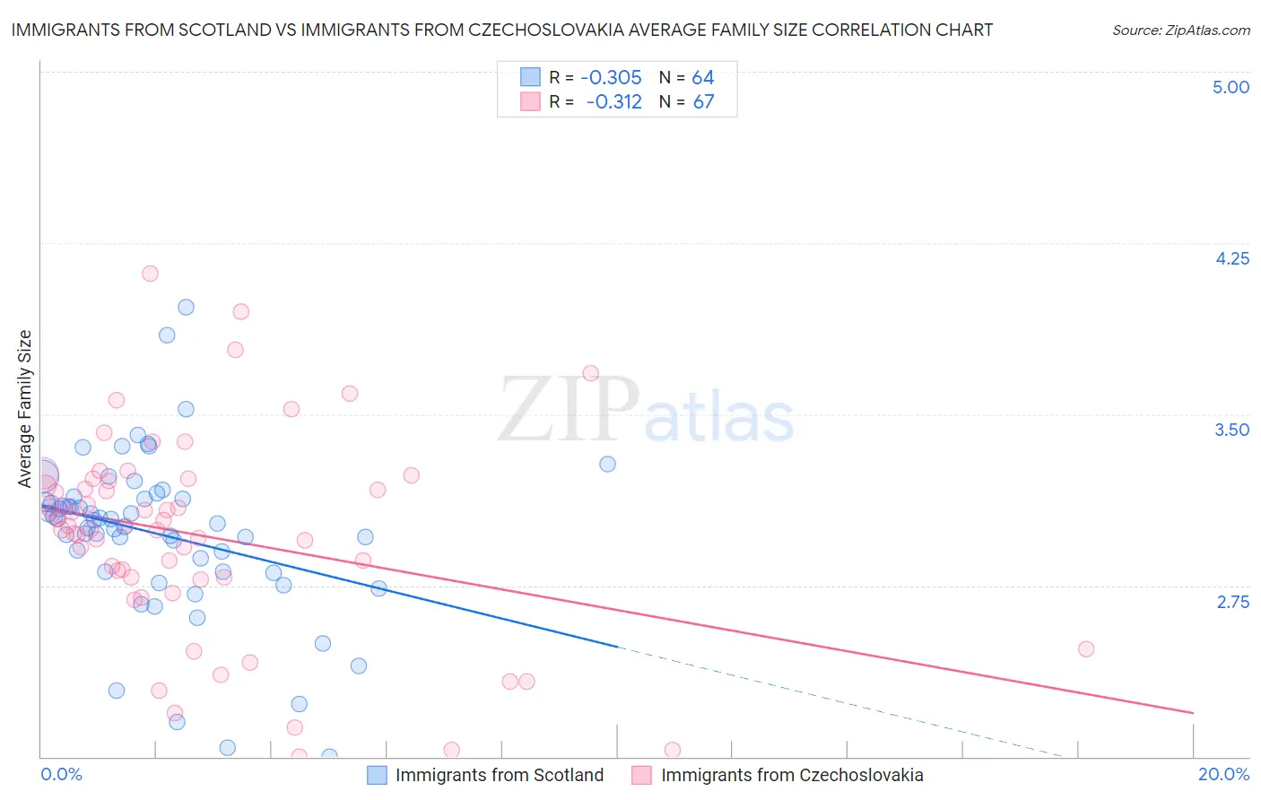 Immigrants from Scotland vs Immigrants from Czechoslovakia Average Family Size
