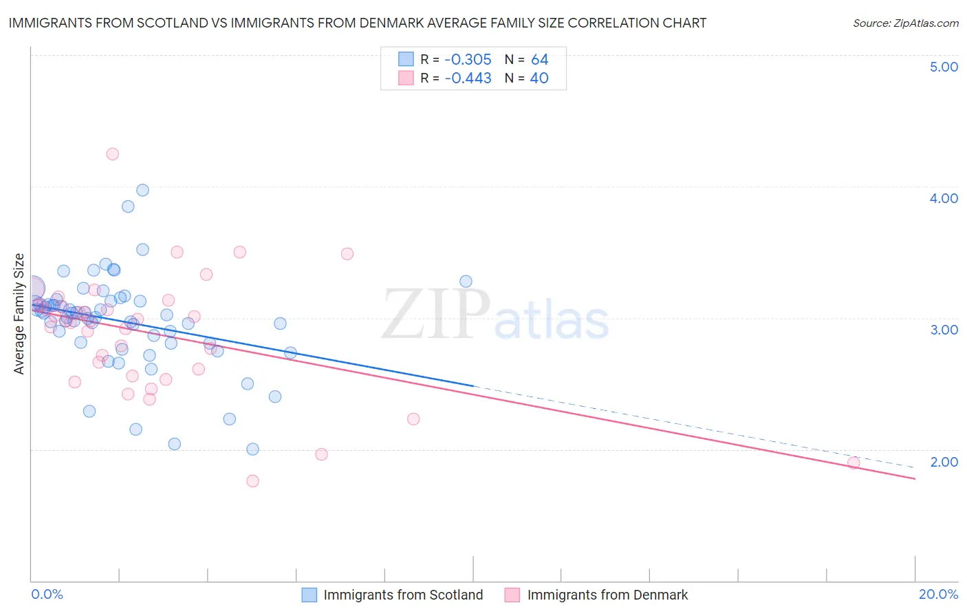 Immigrants from Scotland vs Immigrants from Denmark Average Family Size