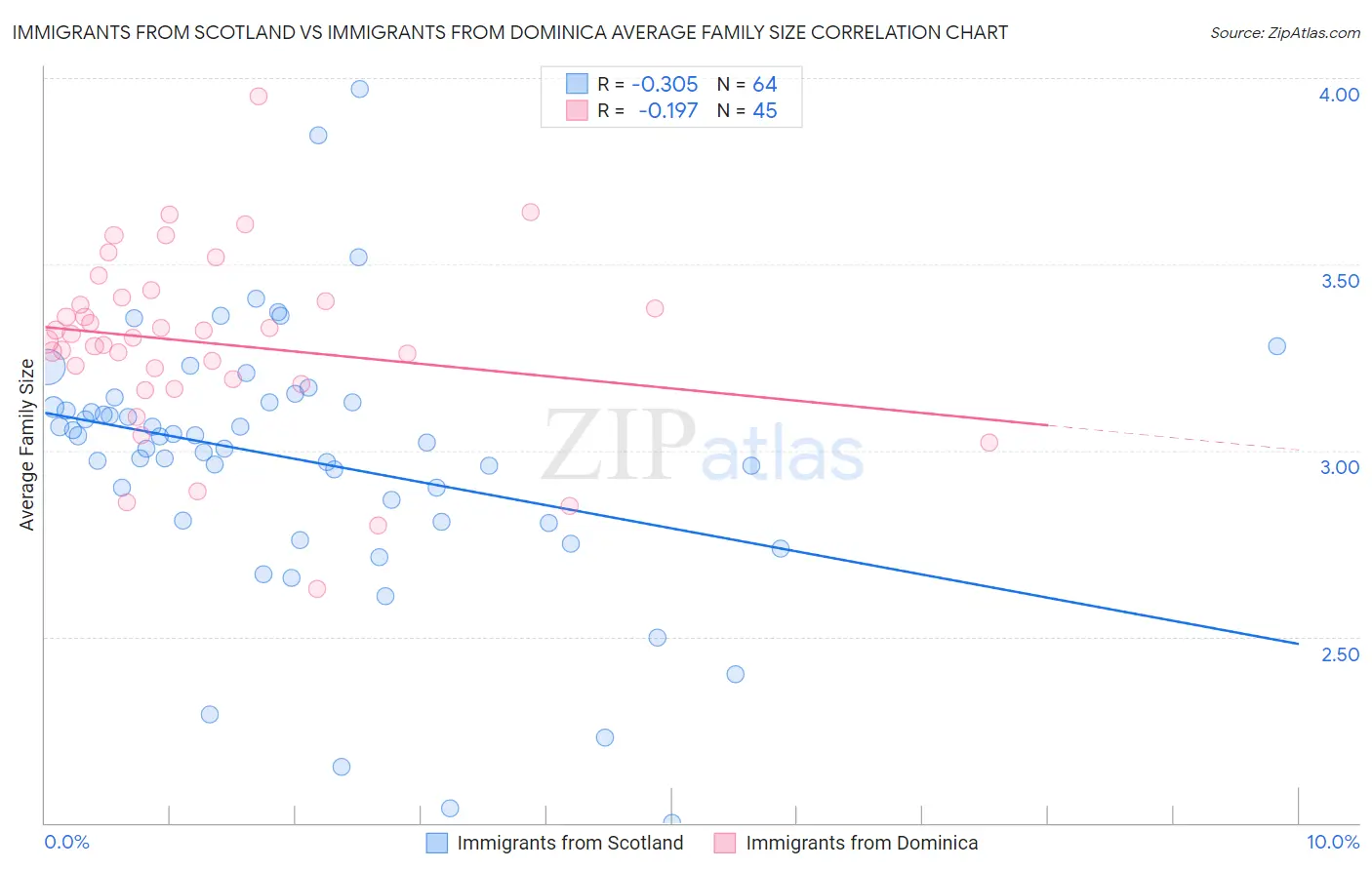 Immigrants from Scotland vs Immigrants from Dominica Average Family Size