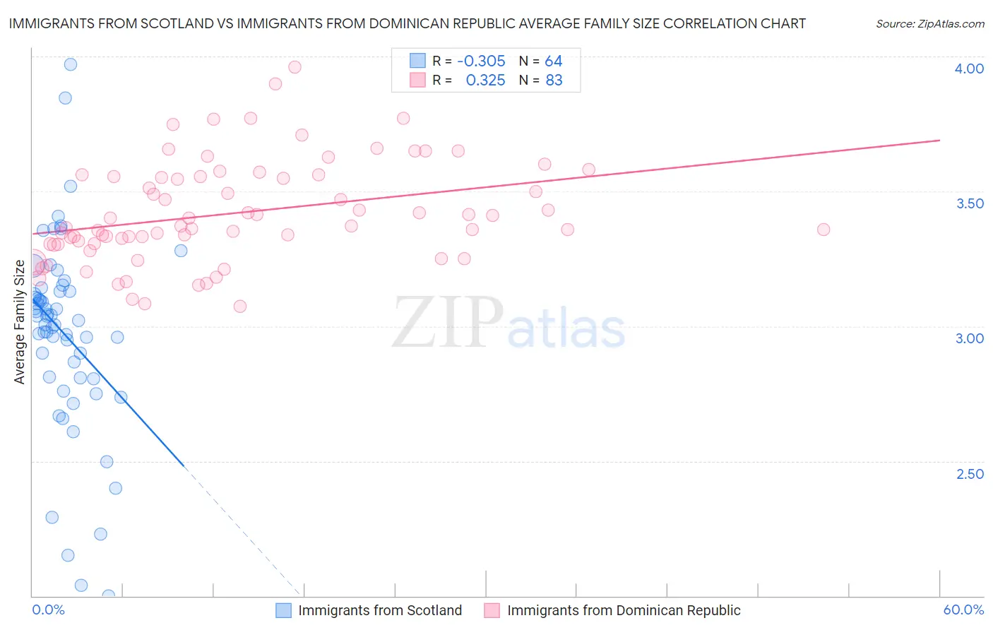 Immigrants from Scotland vs Immigrants from Dominican Republic Average Family Size