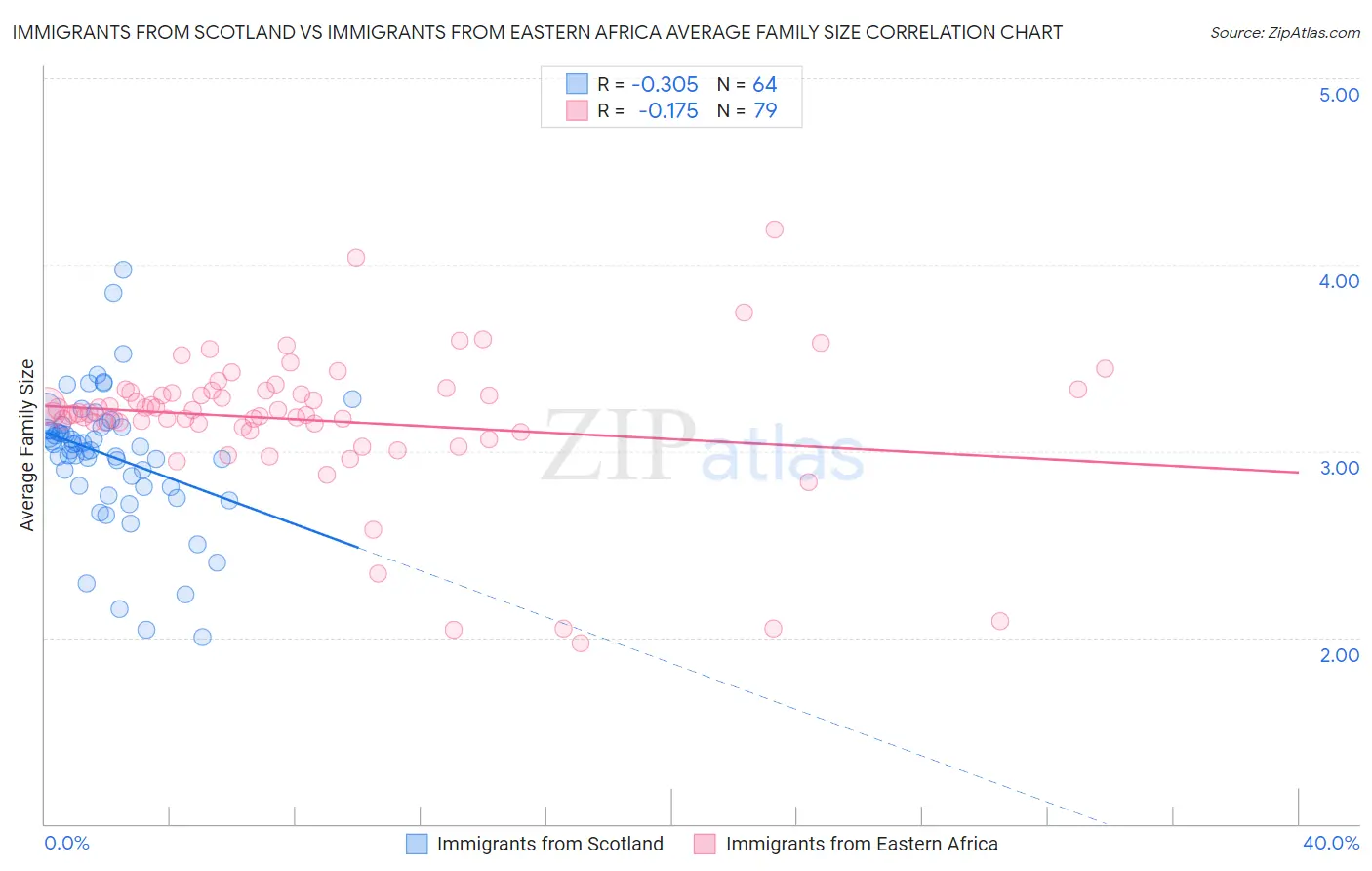 Immigrants from Scotland vs Immigrants from Eastern Africa Average Family Size
