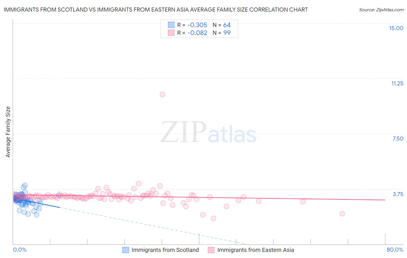 Immigrants from Scotland vs Immigrants from Eastern Asia Average Family Size