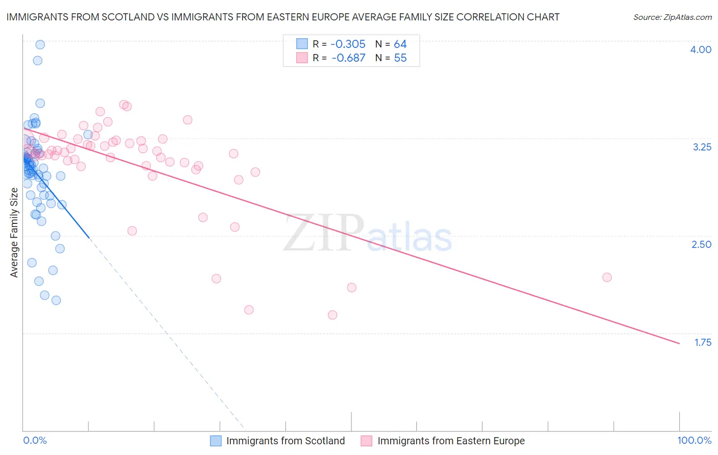 Immigrants from Scotland vs Immigrants from Eastern Europe Average Family Size