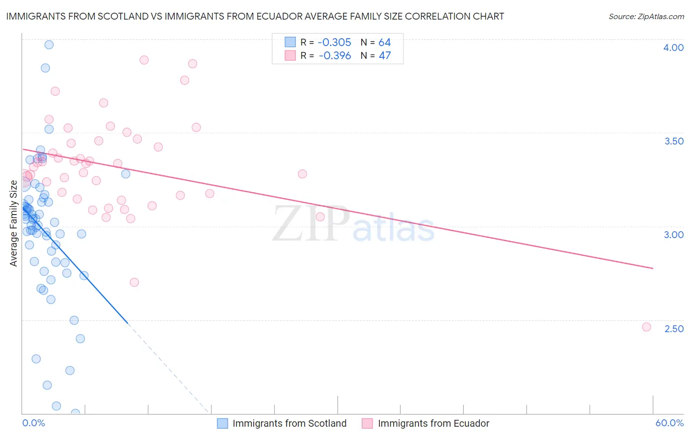 Immigrants from Scotland vs Immigrants from Ecuador Average Family Size