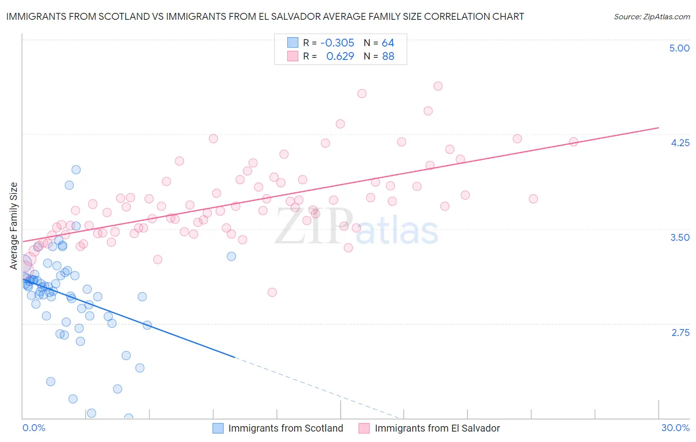 Immigrants from Scotland vs Immigrants from El Salvador Average Family Size