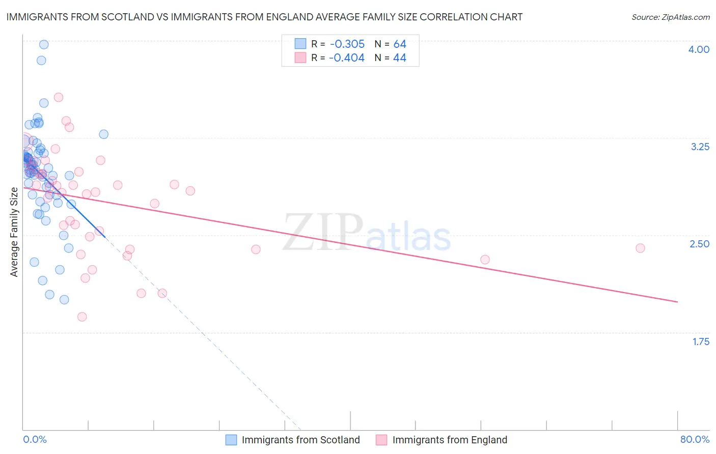 Immigrants from Scotland vs Immigrants from England Average Family Size
