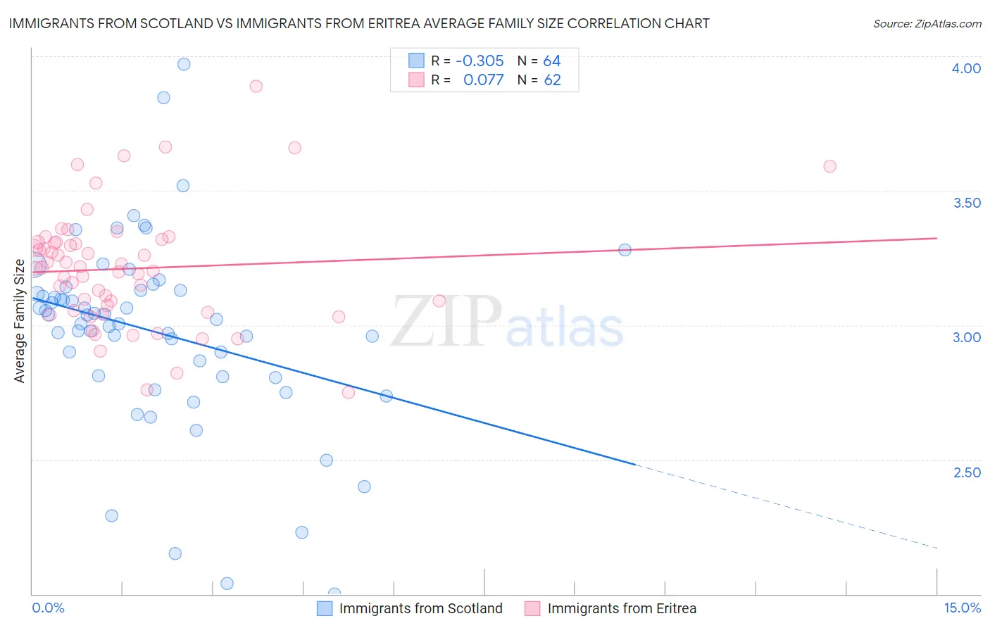 Immigrants from Scotland vs Immigrants from Eritrea Average Family Size
