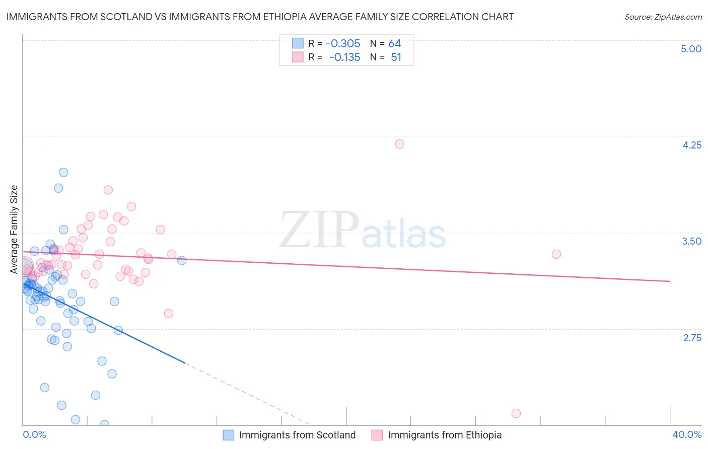 Immigrants from Scotland vs Immigrants from Ethiopia Average Family Size