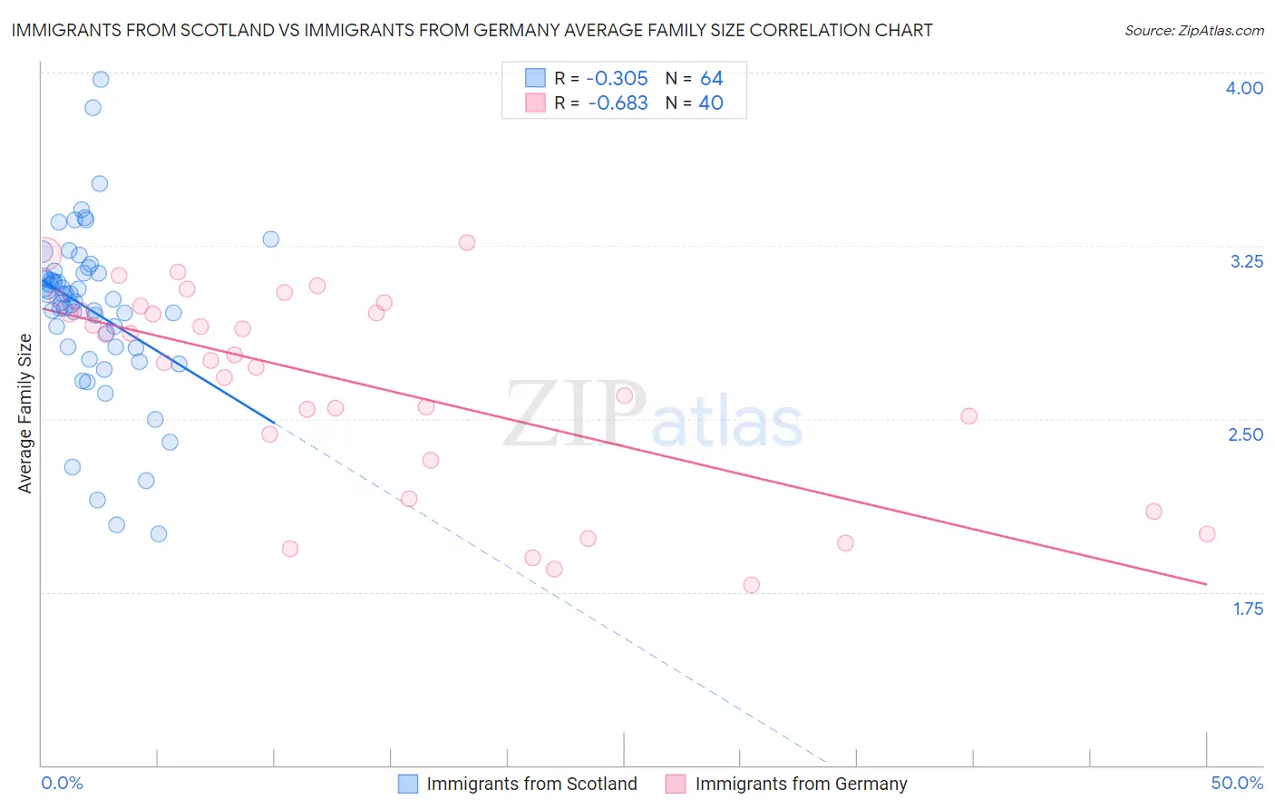 Immigrants from Scotland vs Immigrants from Germany Average Family Size