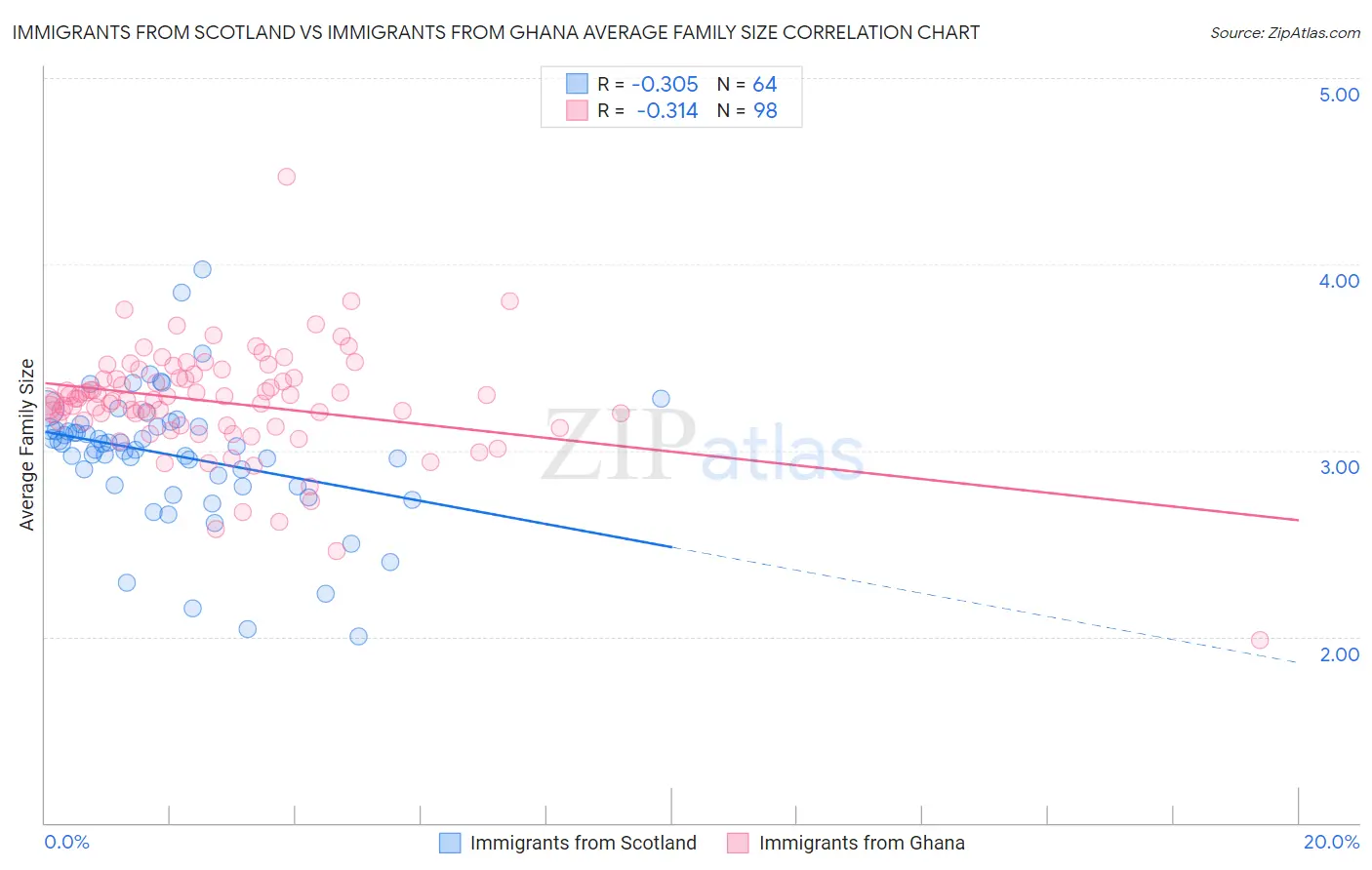 Immigrants from Scotland vs Immigrants from Ghana Average Family Size