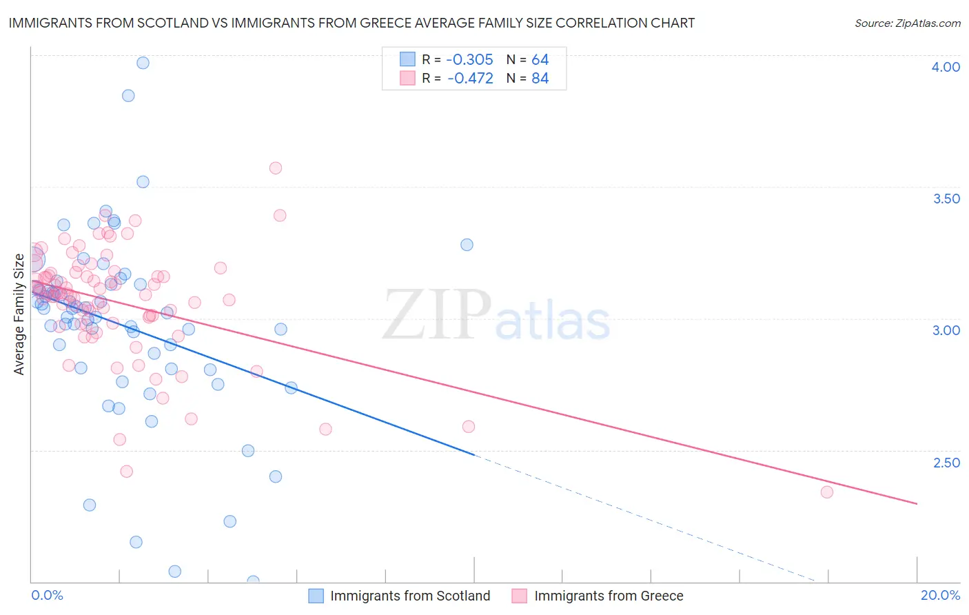 Immigrants from Scotland vs Immigrants from Greece Average Family Size
