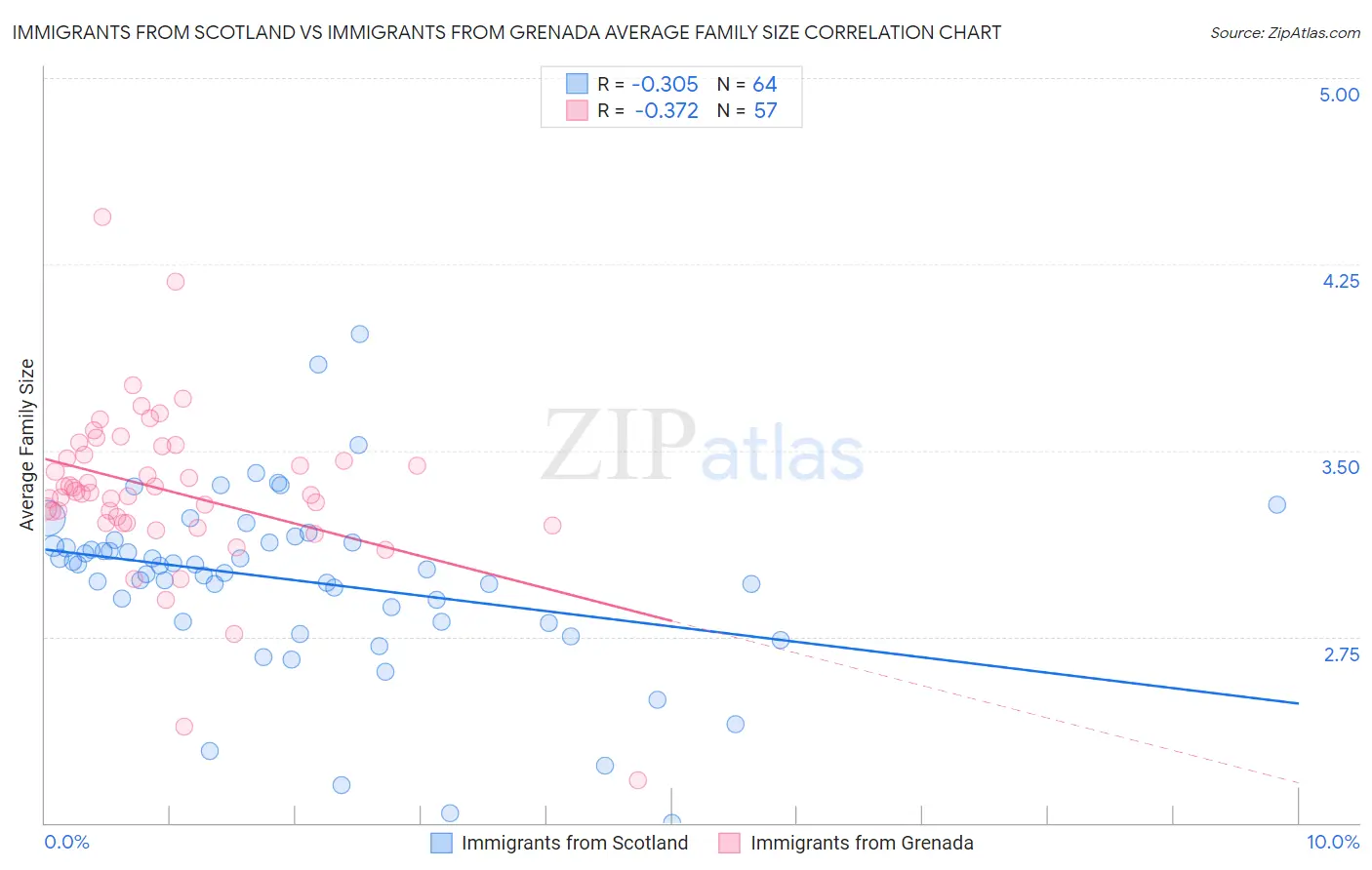 Immigrants from Scotland vs Immigrants from Grenada Average Family Size