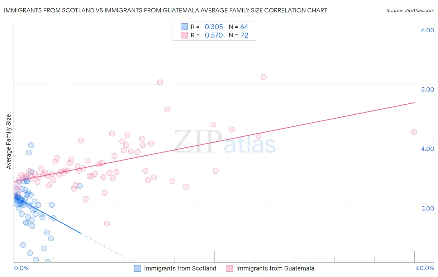 Immigrants from Scotland vs Immigrants from Guatemala Average Family Size