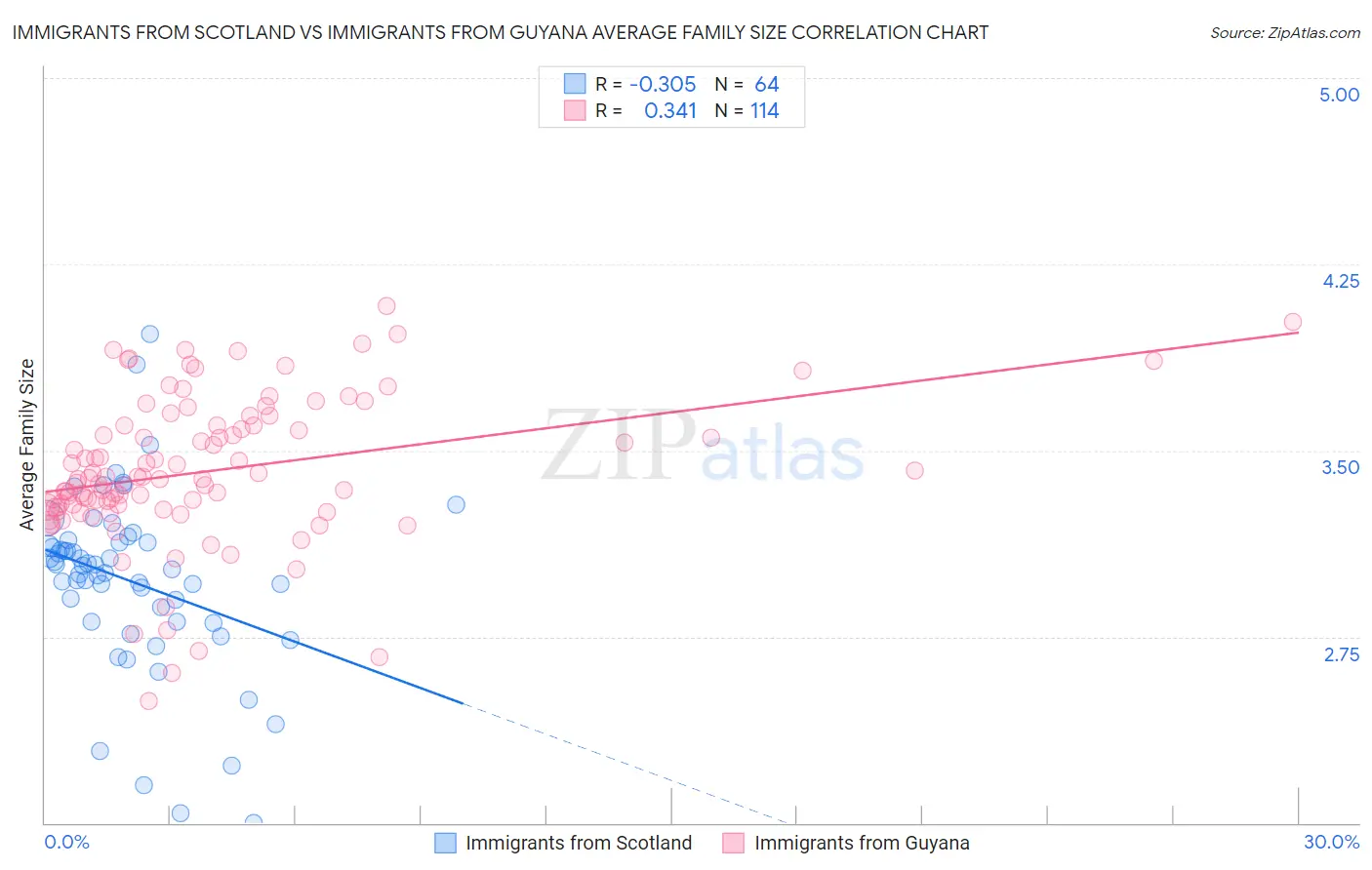 Immigrants from Scotland vs Immigrants from Guyana Average Family Size