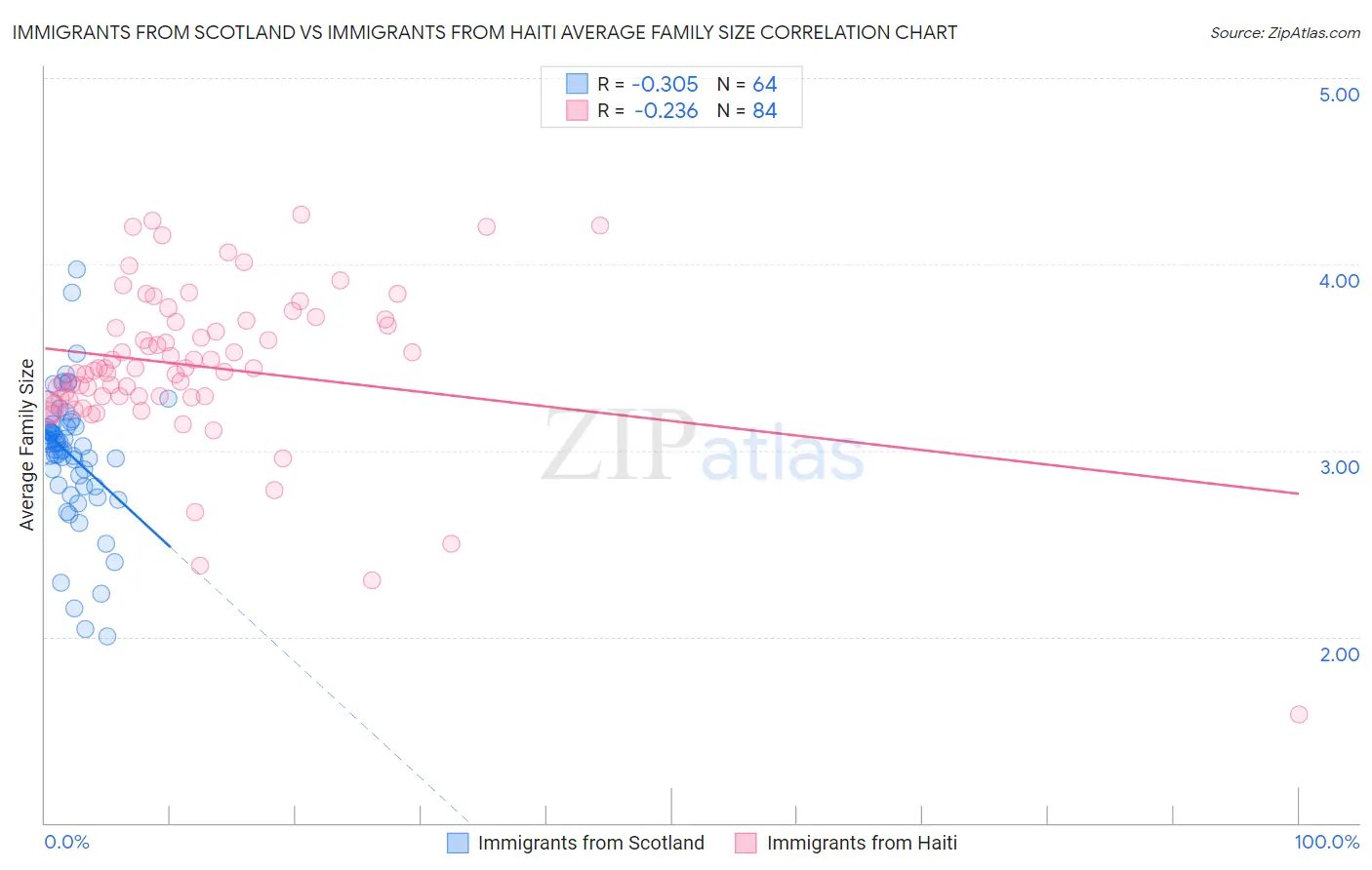 Immigrants from Scotland vs Immigrants from Haiti Average Family Size