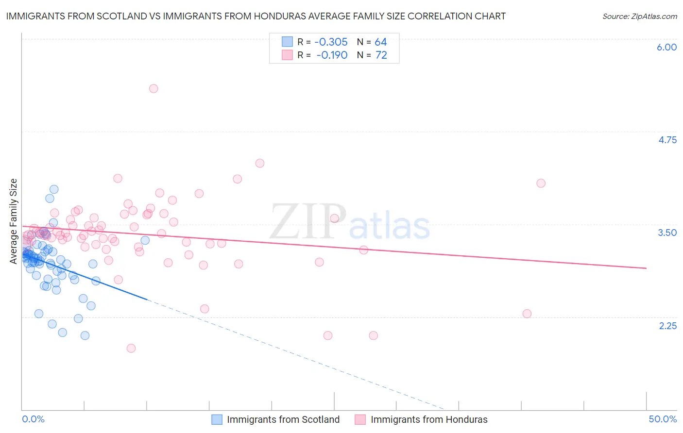 Immigrants from Scotland vs Immigrants from Honduras Average Family Size