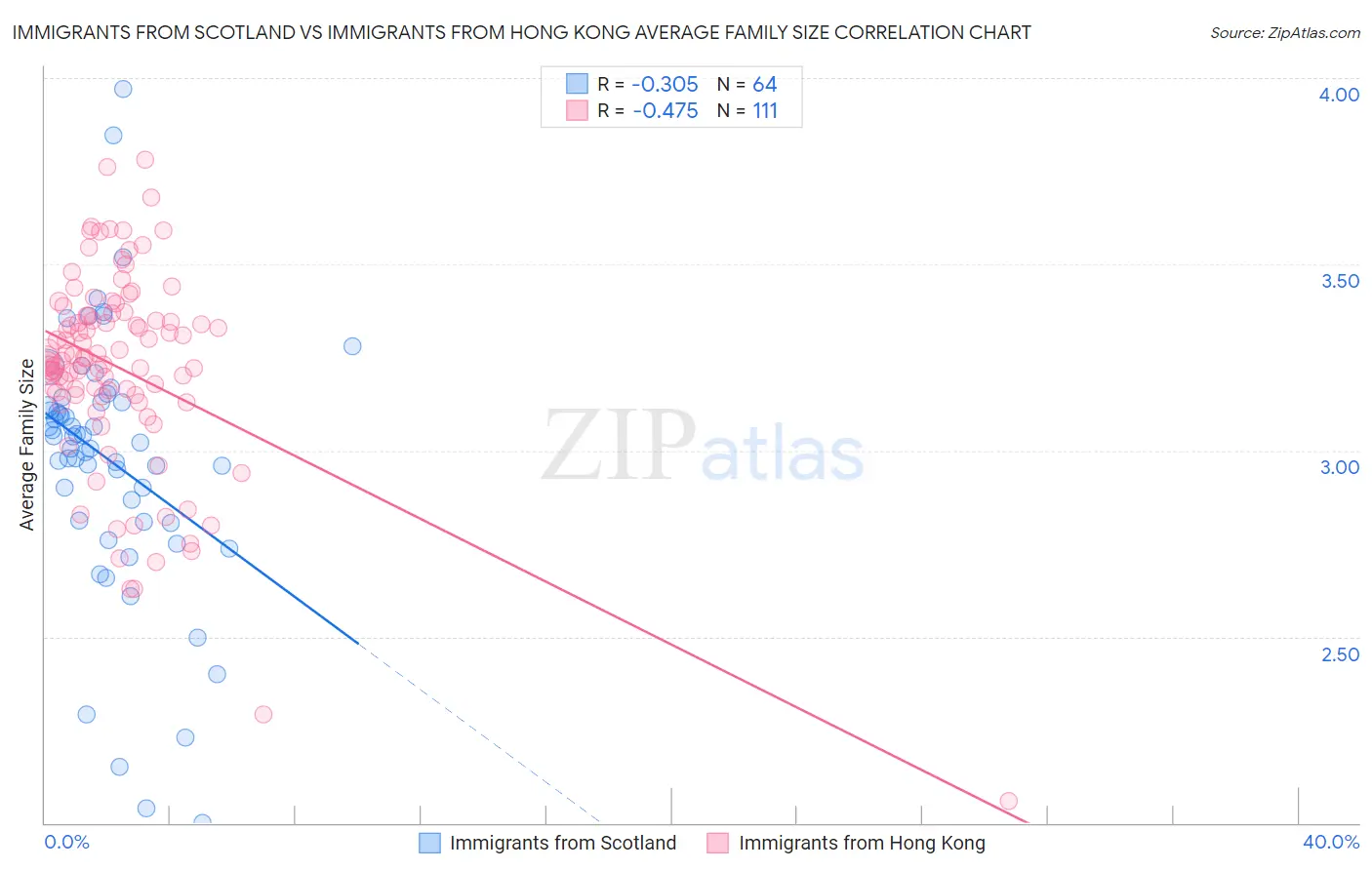 Immigrants from Scotland vs Immigrants from Hong Kong Average Family Size