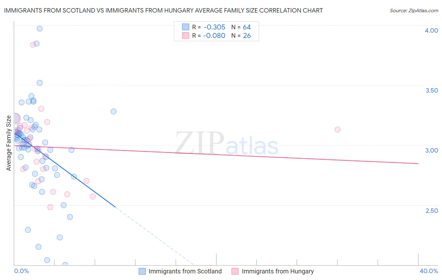 Immigrants from Scotland vs Immigrants from Hungary Average Family Size