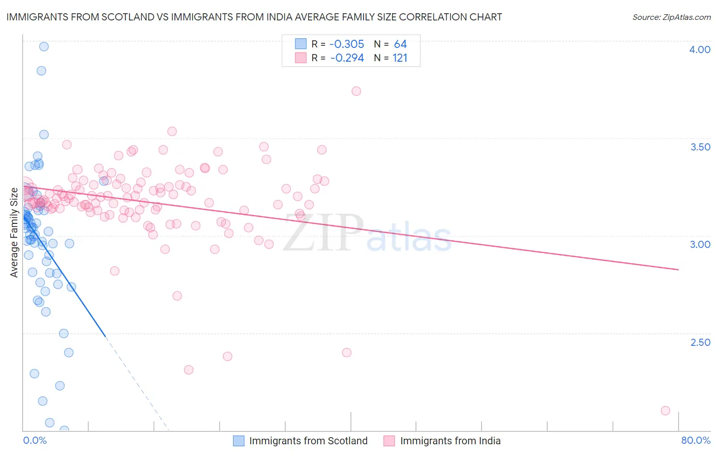Immigrants from Scotland vs Immigrants from India Average Family Size