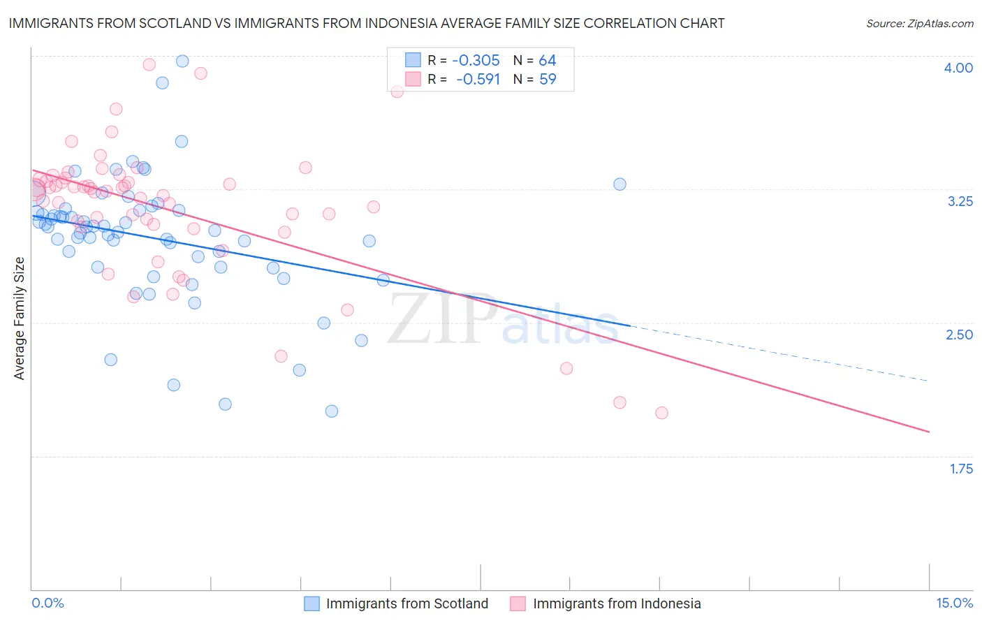Immigrants from Scotland vs Immigrants from Indonesia Average Family Size