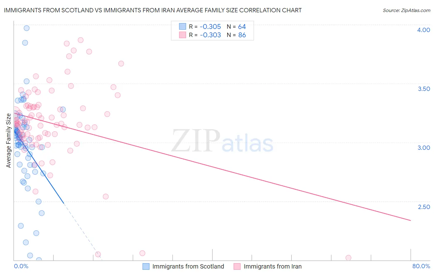 Immigrants from Scotland vs Immigrants from Iran Average Family Size