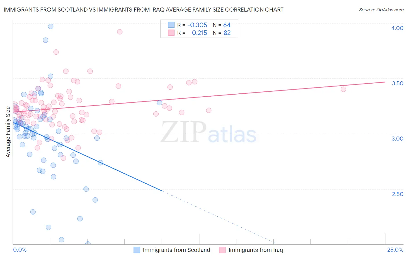 Immigrants from Scotland vs Immigrants from Iraq Average Family Size