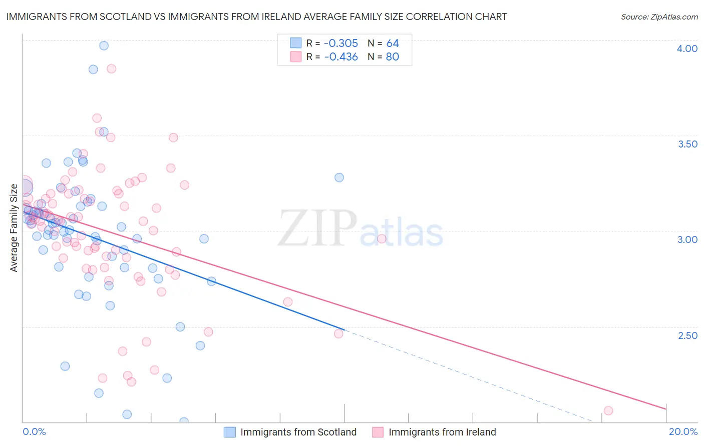 Immigrants from Scotland vs Immigrants from Ireland Average Family Size