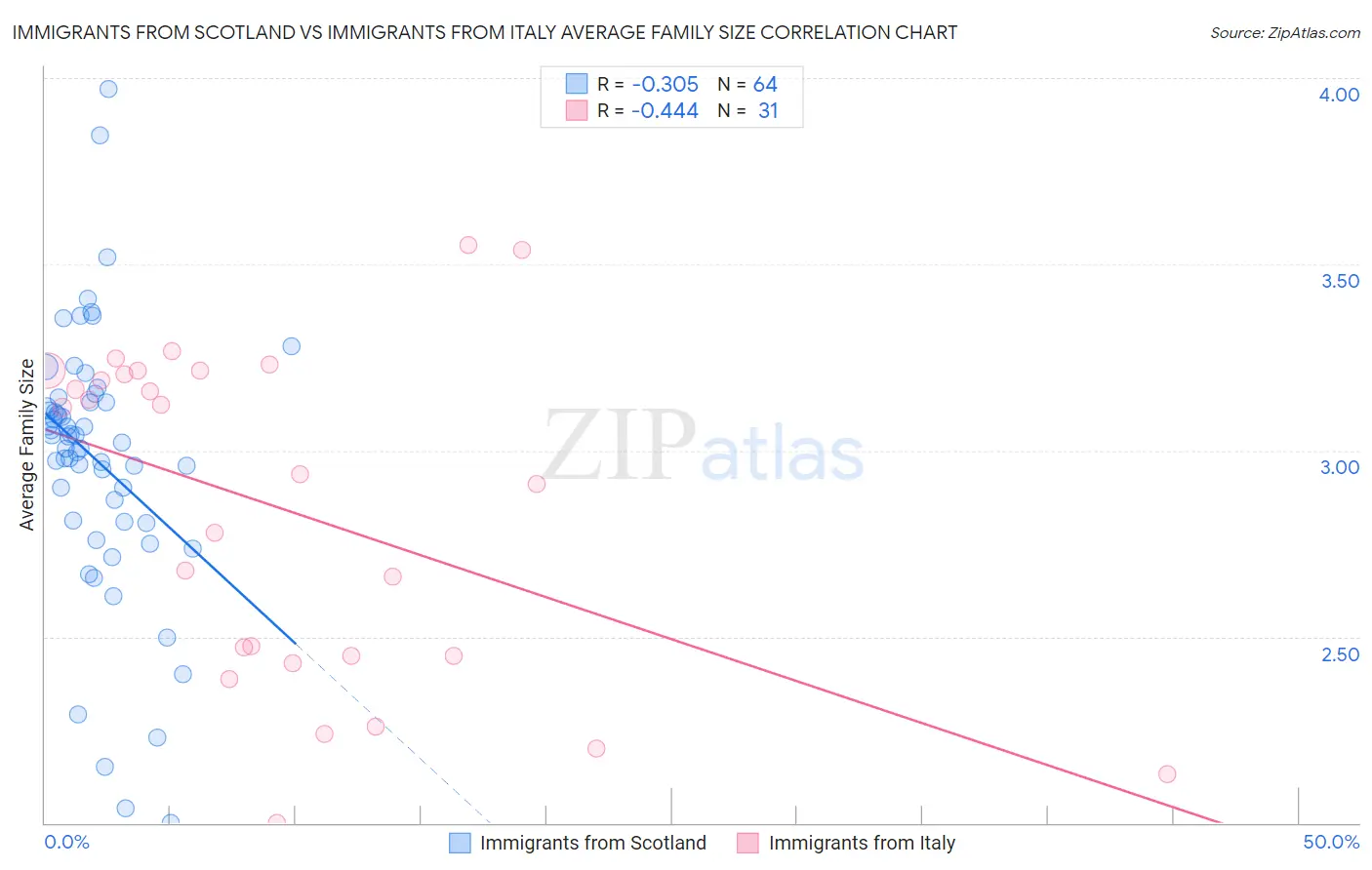 Immigrants from Scotland vs Immigrants from Italy Average Family Size