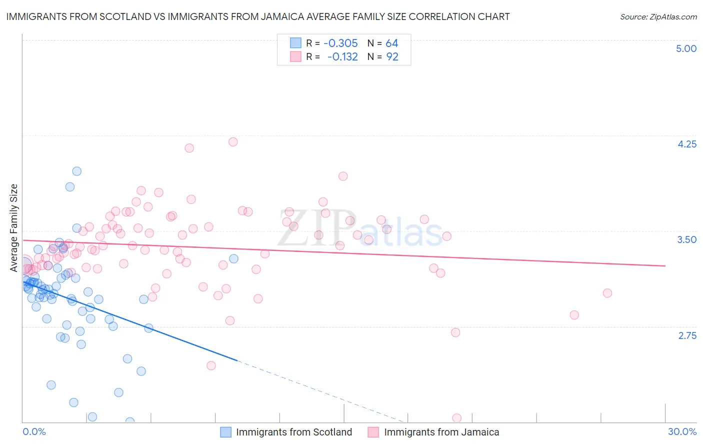 Immigrants from Scotland vs Immigrants from Jamaica Average Family Size
